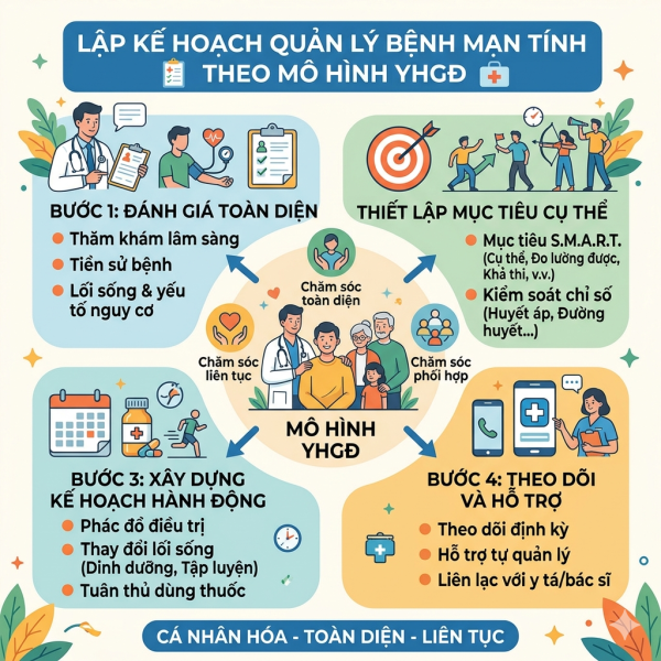 Lập kế hoạch quản lý bệnh mạn tính theo mô hình YHGĐ (Mã KH P1120)